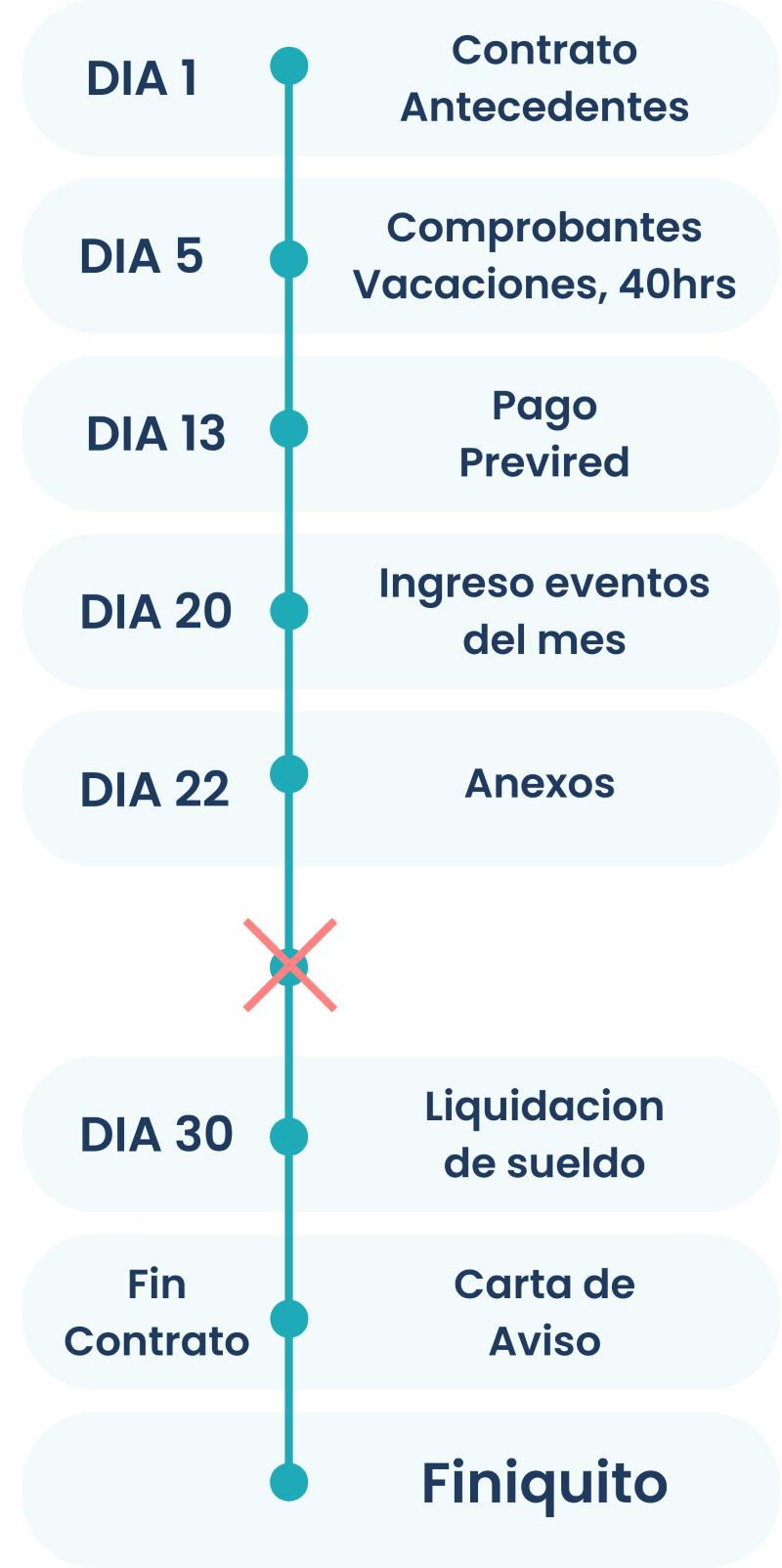 Barra que muestra todas las fechas en la cual usarás la App